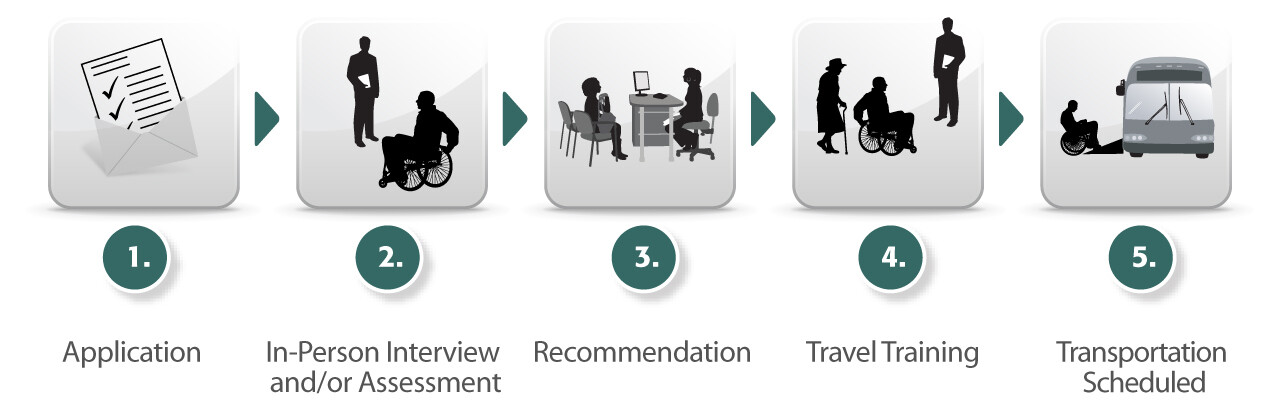 Assessment Process