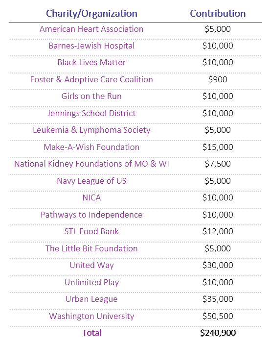 MTM Giving contributions 2020