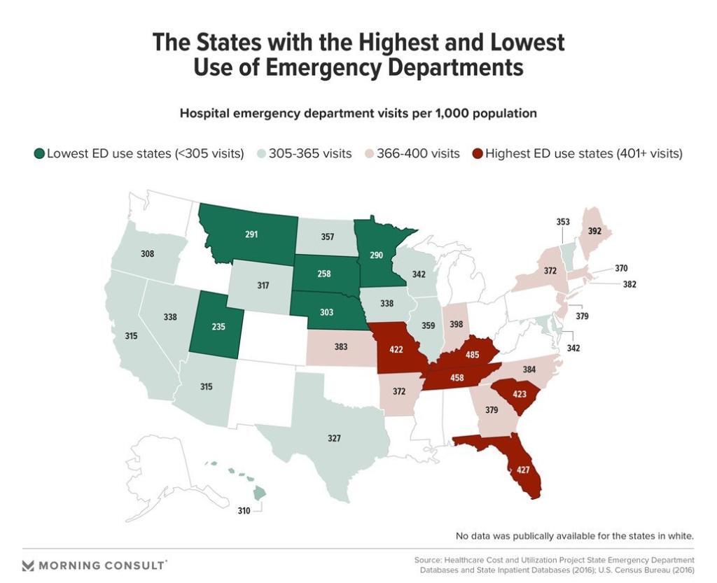 A map of the US highlights states with the highest and lowest ER utilization. Access to NEMT results in better health outcomes and appropriate ER diversion.