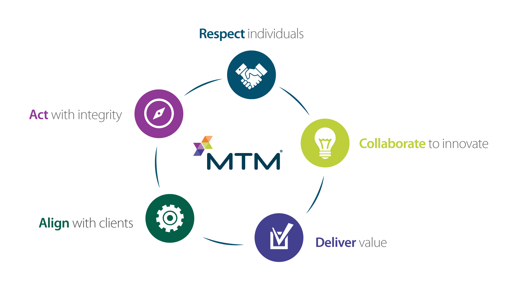 MTM Health Core values