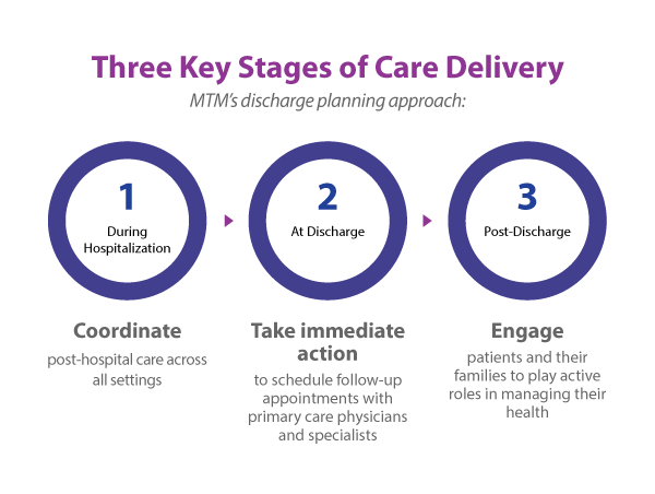 Three Key Stages of Care Delivery