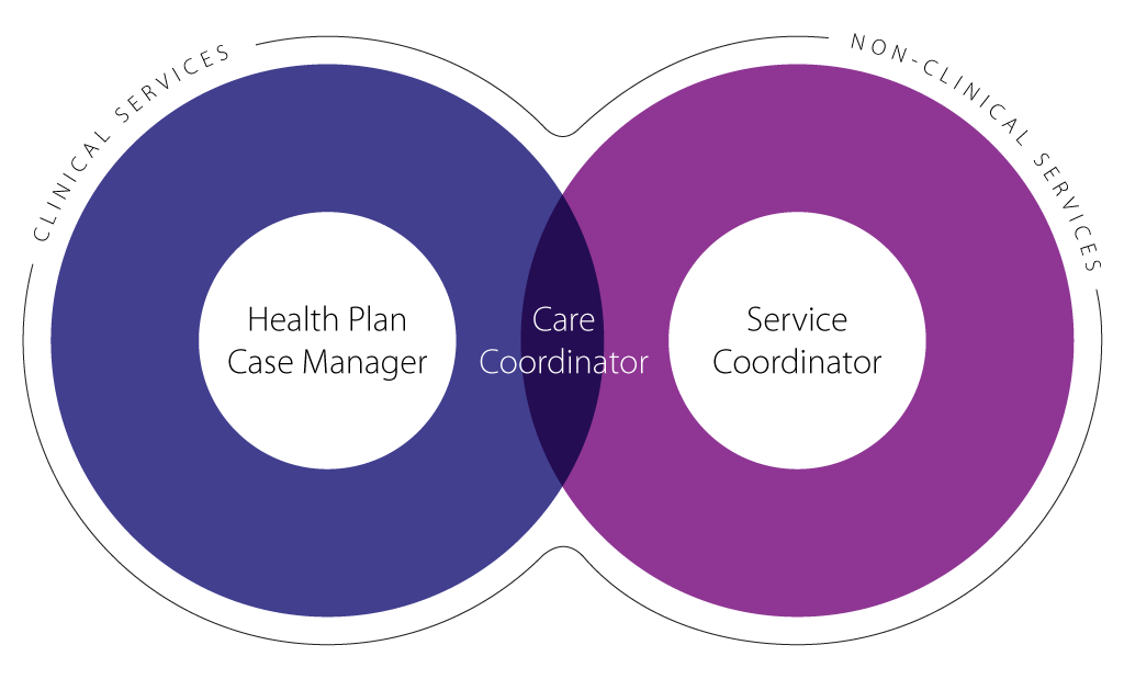 Care Coordination venn diagram