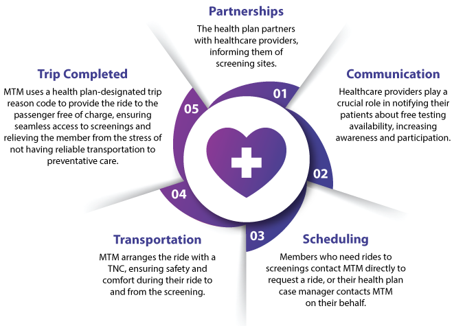 Routine Screening Process graphic