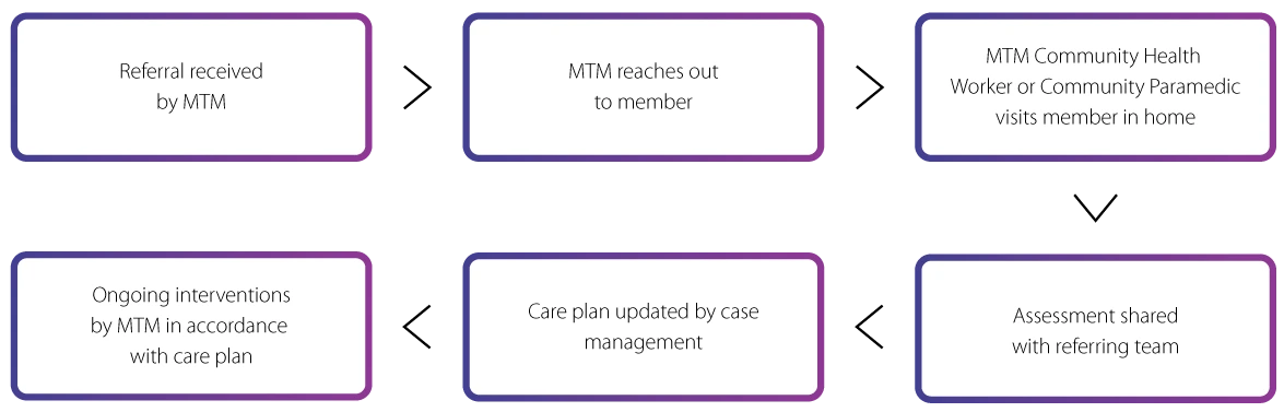 MIH Process