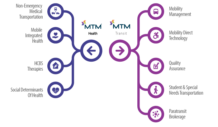 MTM Services